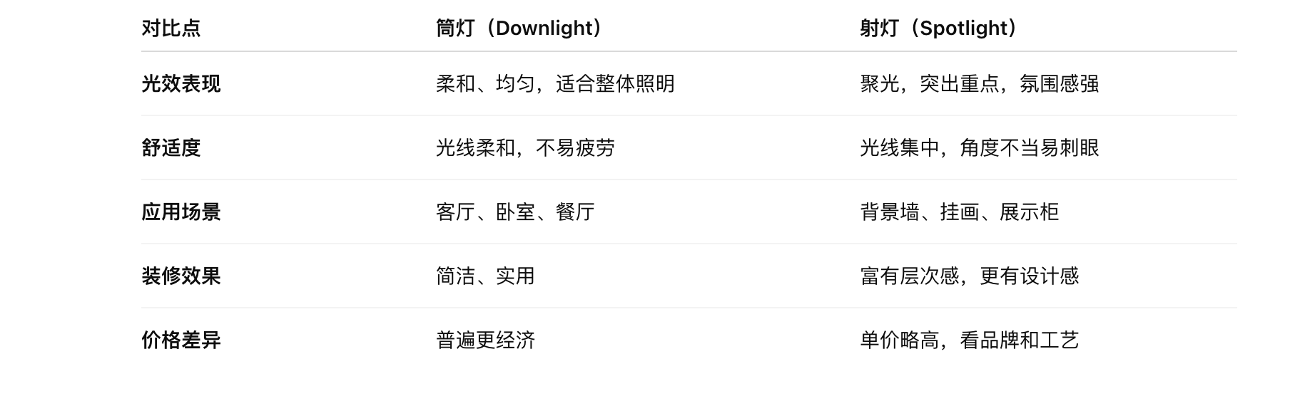 筒灯 vs 射灯：实际对比
