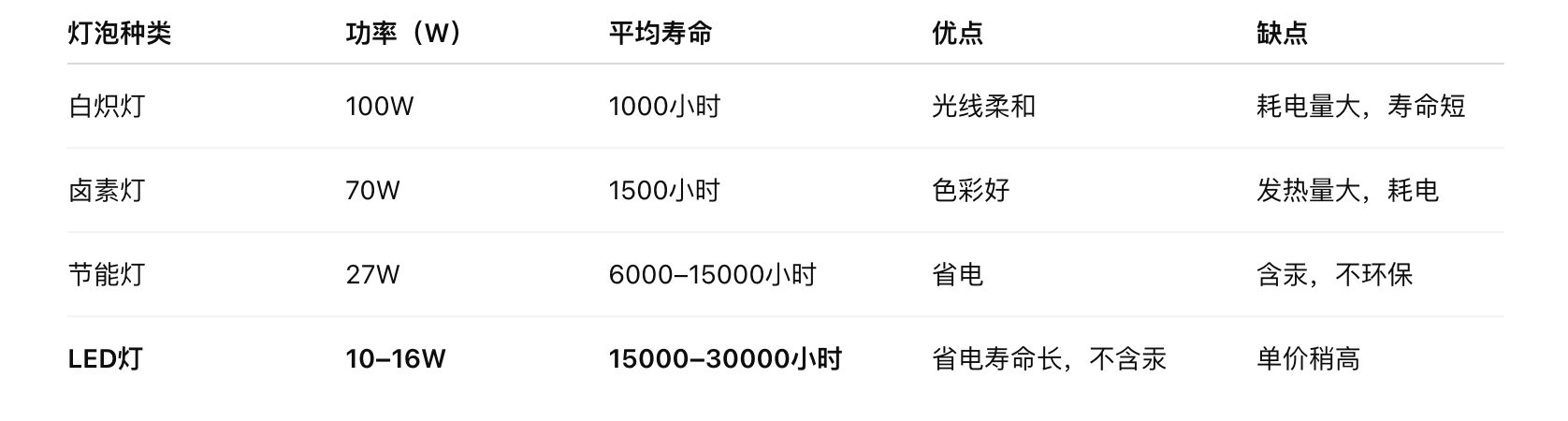 不同灯泡的对比